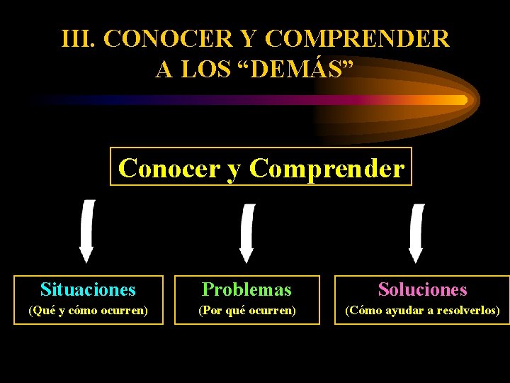III. CONOCER Y COMPRENDER A LOS “DEMÁS” Conocer y Comprender Situaciones Problemas Soluciones (Qué
