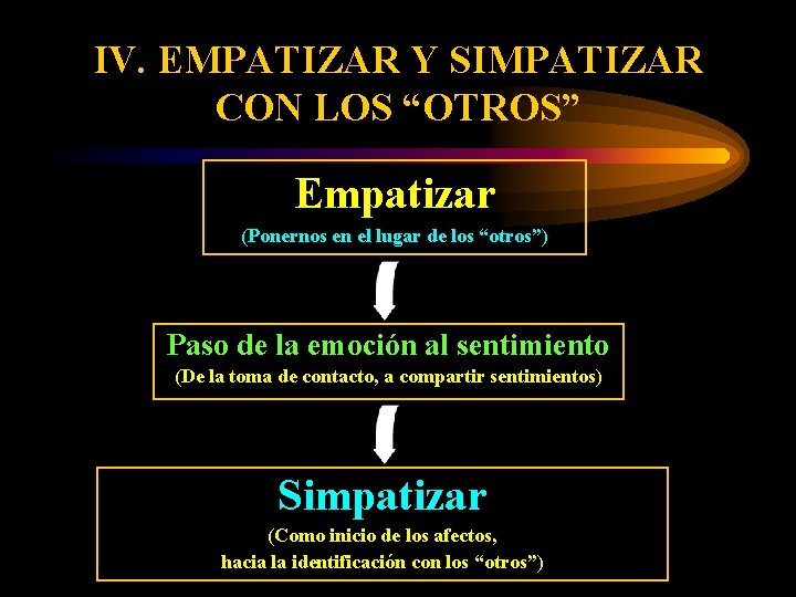 IV. EMPATIZAR Y SIMPATIZAR CON LOS “OTROS” Empatizar (Ponernos en el lugar de los