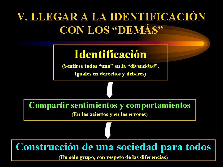 V. LLEGAR A LA IDENTIFICACIÓN CON LOS “DEMÁS” Identificación (Sentirse todos “uno” en la