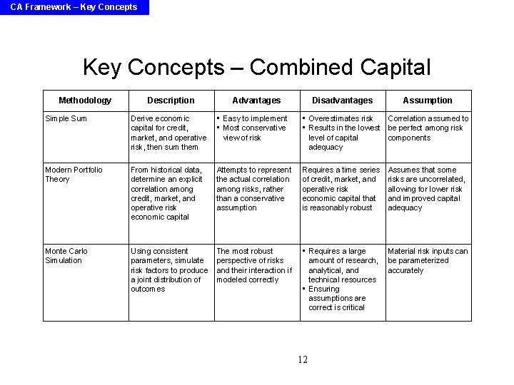 CA Framework – Key Concepts – Combined Capital Methodology Description Advantages Disadvantages Assumption Simple