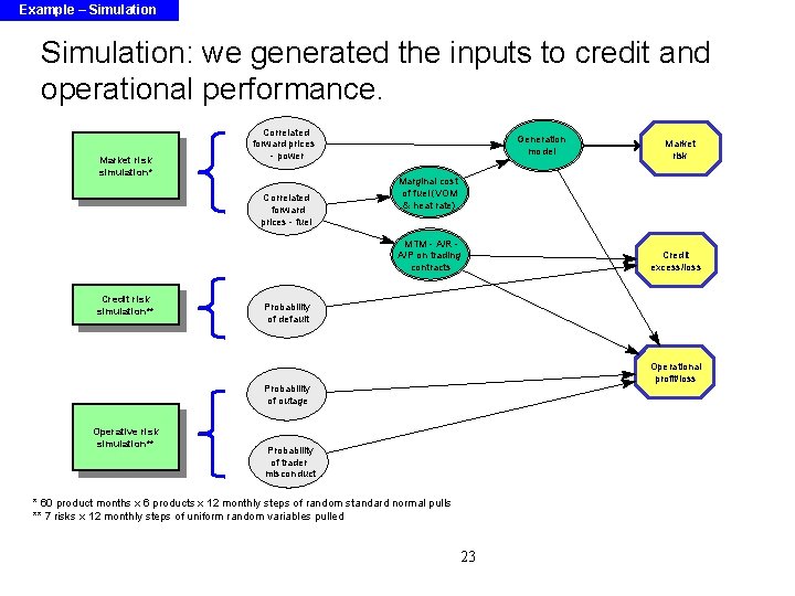 Example – Simulation: we generated the inputs to credit and operational performance. Market risk