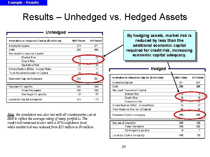 Example – Results – Unhedged vs. Hedged Assets Unhedged By hedging assets, market risk