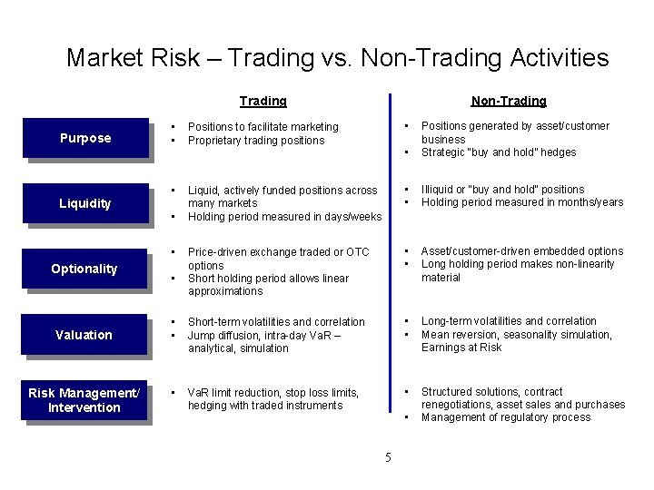 Market Risk – Trading vs. Non-Trading Activities Non-Trading Purpose Liquidity • • Positions to