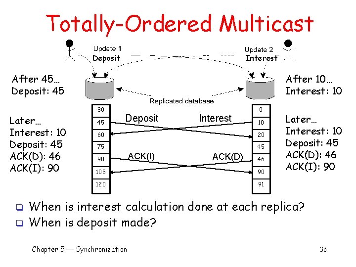 Totally-Ordered Multicast Deposit Interest After 45… Deposit: 45 Later… Interest: 10 Deposit: 45 ACK(D):