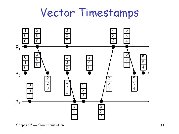 Vector Timestamps 1 0 0 2 0 0 3 0 0 4 3 4