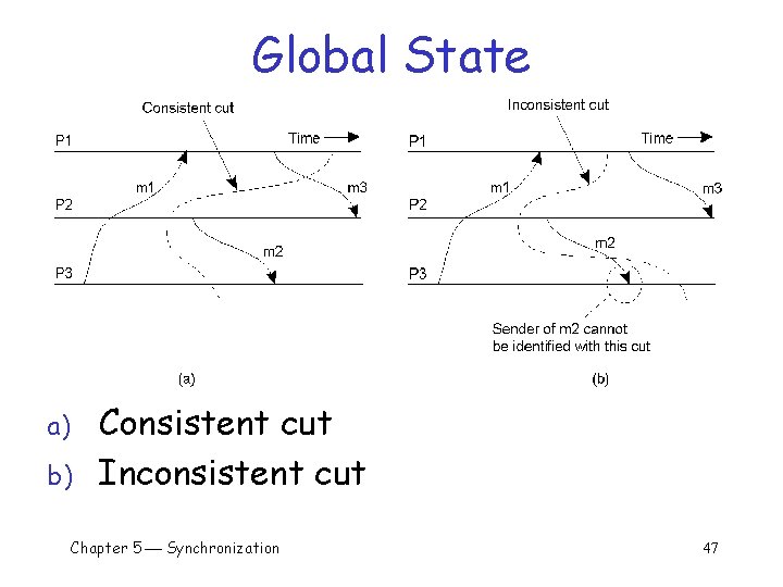 Global State a) b) Consistent cut Inconsistent cut Chapter 5 Synchronization 47 