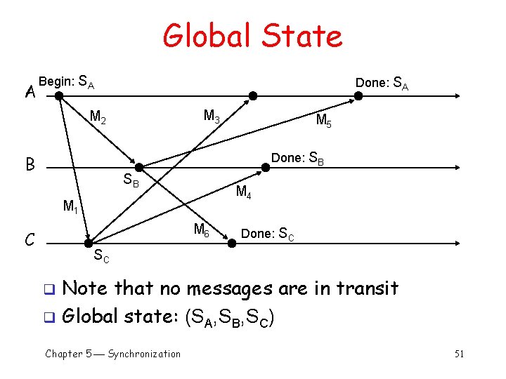 Global State A Begin: SA Done: SA M 3 M 2 M 5 Done: