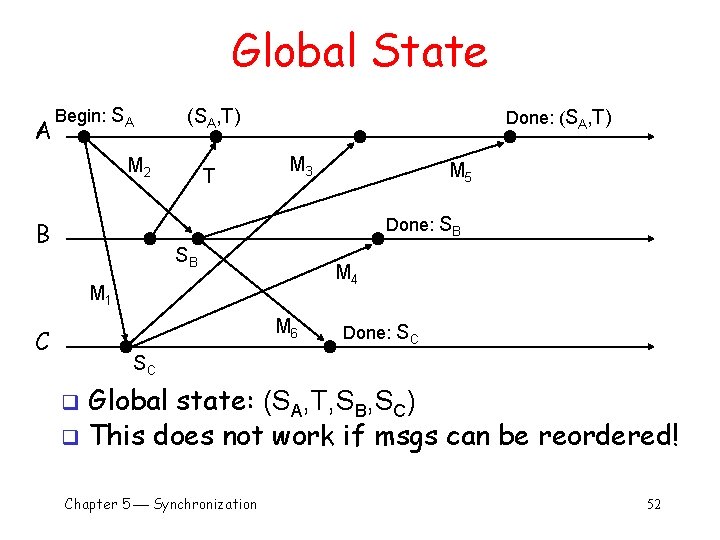 Global State A Begin: SA (SA, T) M 2 T Done: (SA, T) M