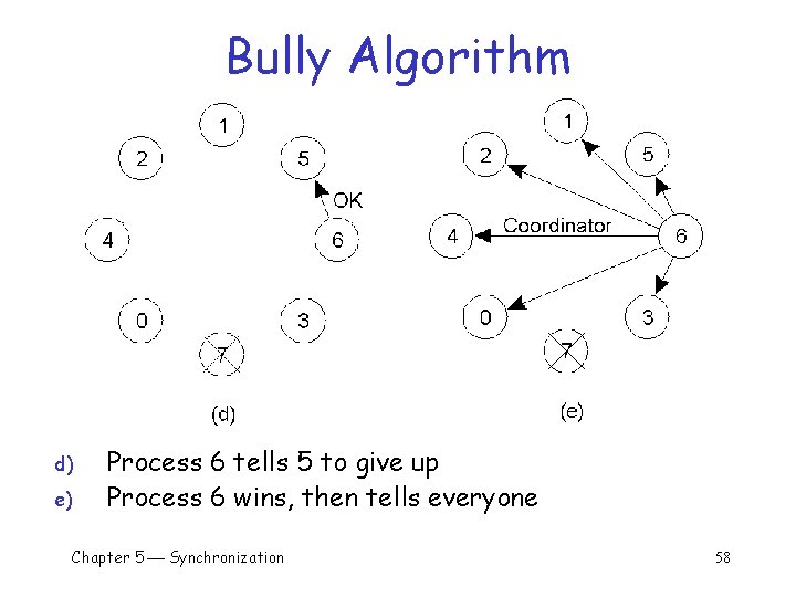 Bully Algorithm d) e) Process 6 tells 5 to give up Process 6 wins,
