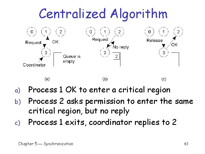 Centralized Algorithm a) b) c) Process 1 OK to enter a critical region Process