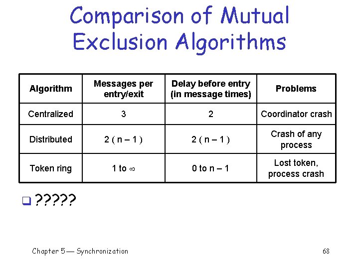 Comparison of Mutual Exclusion Algorithms Algorithm Messages per entry/exit Delay before entry (in message