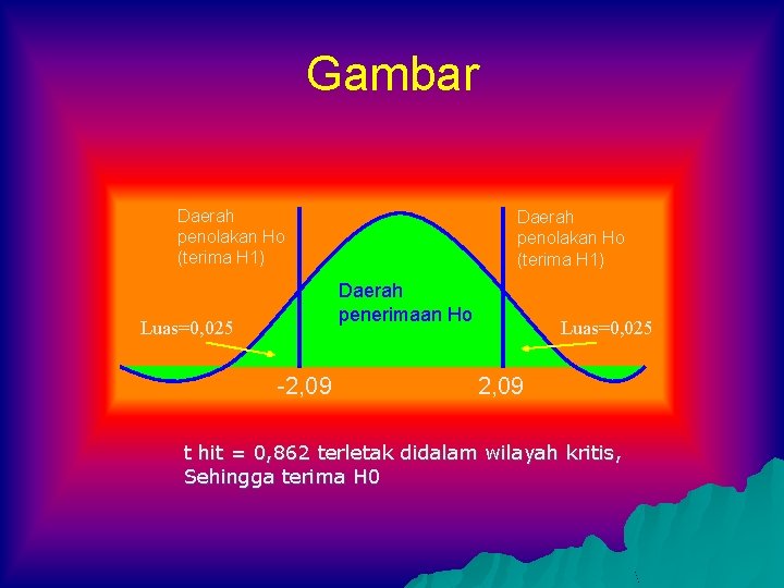 Gambar Daerah penolakan Ho (terima H 1) Daerah penerimaan Ho Luas=0, 025 -2, 09