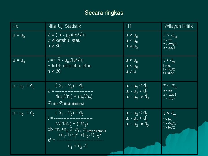 Secara ringkas Ho Nilai Uji Statistik H 1 Wilayah Kritik = 0 Z =