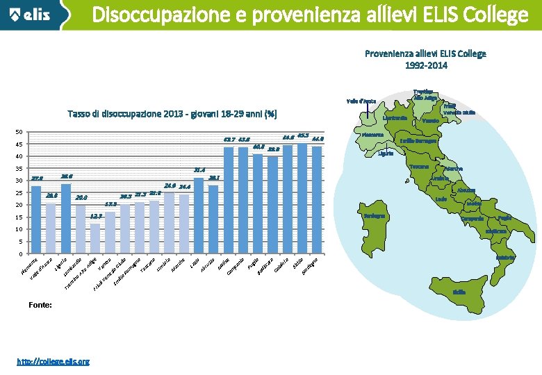 Disoccupazione e provenienza allievi ELIS College 15/01/14 Provenienza allievi ELIS College 1992 -2014 Trentino