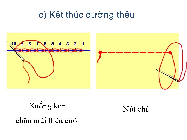 c) Kết thúc đường thêu Xuống kim chặn mũi thêu cuối Nút chỉ 