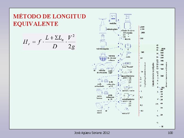 MÉTODO DE LONGITUD EQUIVALENTE José Agüera Soriano 2012 100 