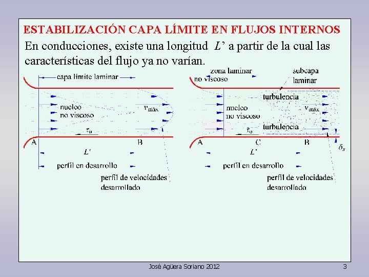 ESTABILIZACIÓN CAPA LÍMITE EN FLUJOS INTERNOS En conducciones, existe una longitud L’ a partir