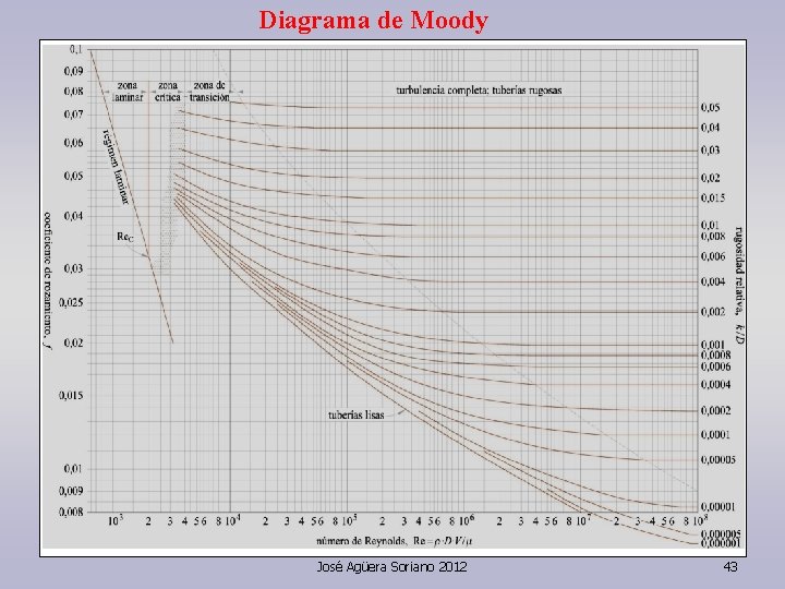 Diagrama de Moody José Agüera Soriano 2012 43 