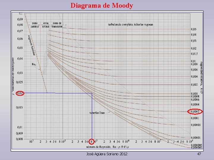 Diagrama de Moody José Agüera Soriano 2012 47 