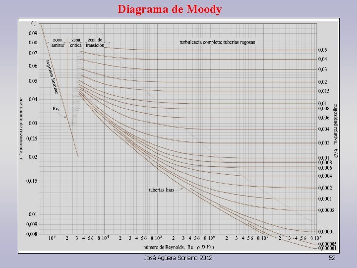 Diagrama de Moody José Agüera Soriano 2012 52 