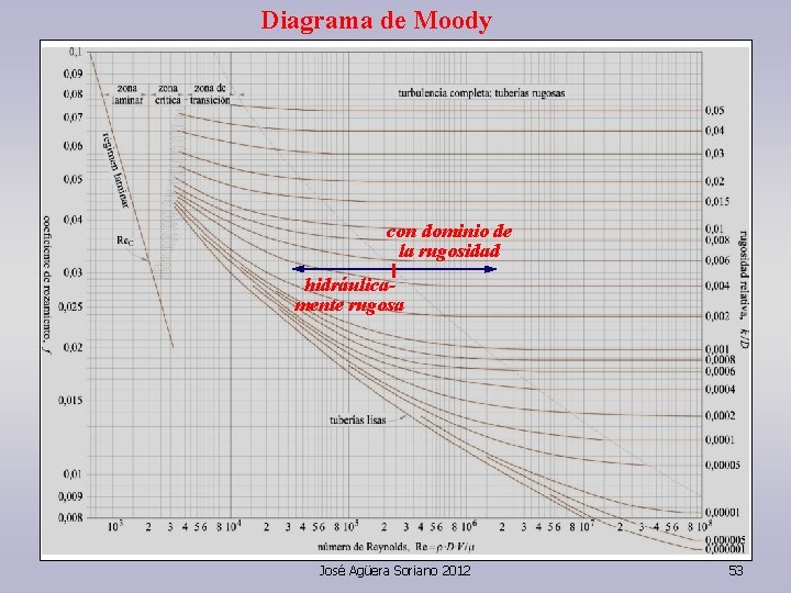 Diagrama de Moody con dominio de la rugosidad hidráulicamente rugosa José Agüera Soriano 2012