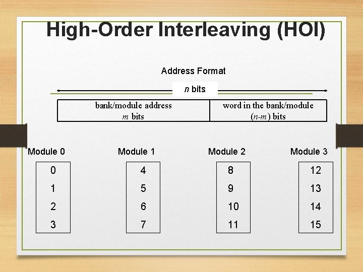 High-Order Interleaving (HOI) Address Format n bits bank/module address m bits Module 0 Module