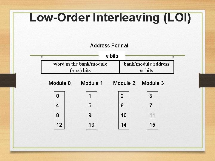 Low-Order Interleaving (LOI) Address Format n bits word in the bank/module (n-m) bits Module