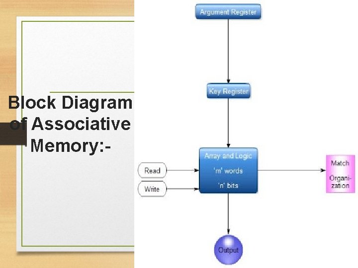 Block Diagram of Associative Memory: - 