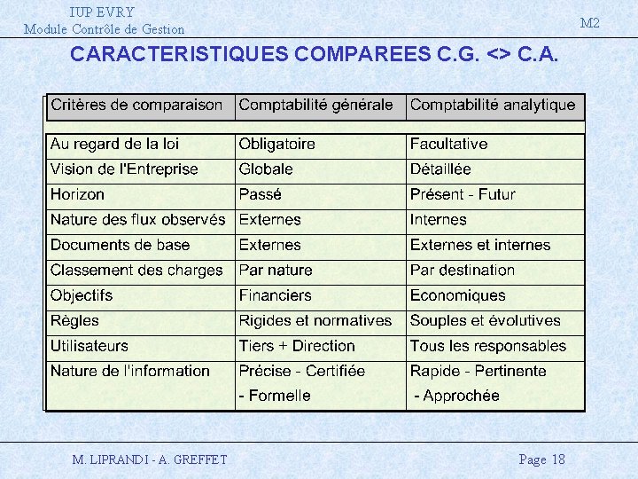 IUP EVRY Module Contrôle de Gestion M 2 CARACTERISTIQUES COMPAREES C. G. <> C.