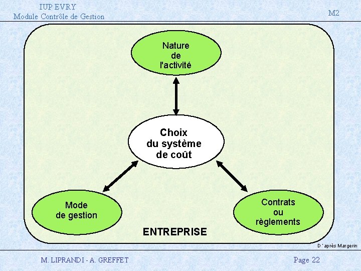 IUP EVRY Module Contrôle de Gestion M 2 Nature de l'activité Choix du système