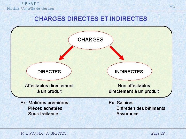 IUP EVRY Module Contrôle de Gestion M 2 CHARGES DIRECTES ET INDIRECTES CHARGES DIRECTES