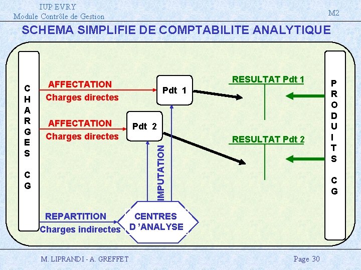 IUP EVRY Module Contrôle de Gestion M 2 SCHEMA SIMPLIFIE DE COMPTABILITE ANALYTIQUE AFFECTATION