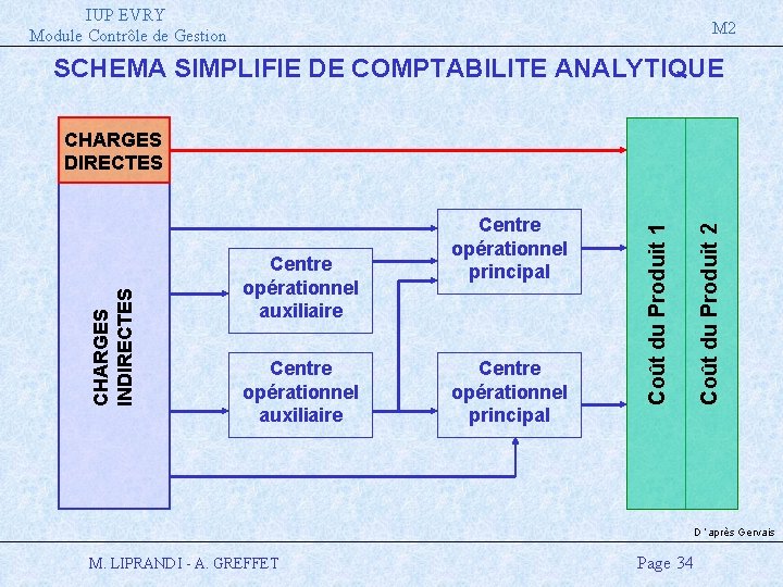 IUP EVRY Module Contrôle de Gestion M 2 SCHEMA SIMPLIFIE DE COMPTABILITE ANALYTIQUE Centre