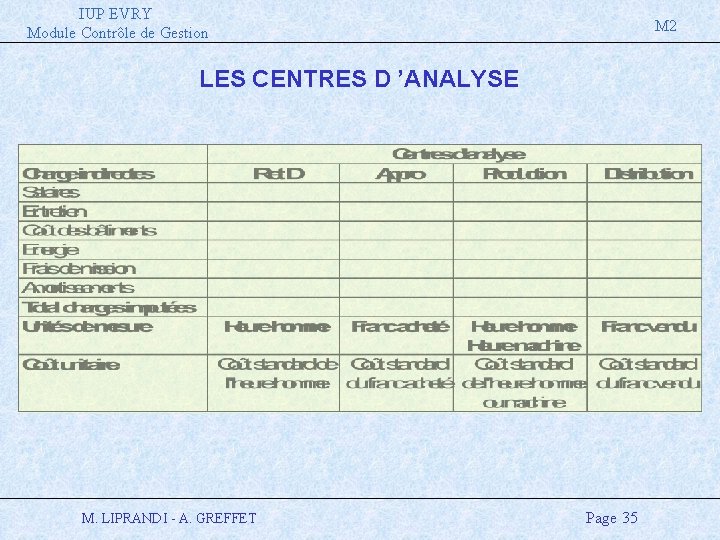 IUP EVRY Module Contrôle de Gestion M 2 LES CENTRES D ’ANALYSE M. LIPRANDI