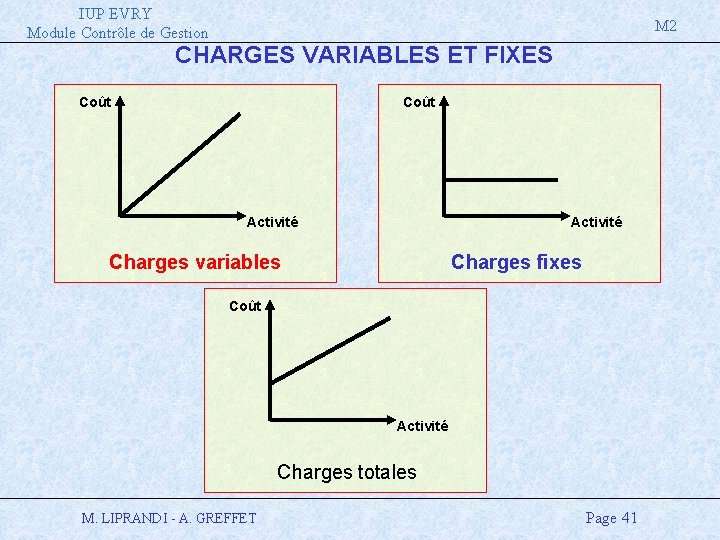 IUP EVRY Module Contrôle de Gestion M 2 CHARGES VARIABLES ET FIXES Coût Activité