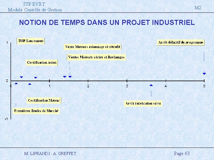 IUP EVRY Module Contrôle de Gestion M 2 NOTION DE TEMPS DANS UN PROJET
