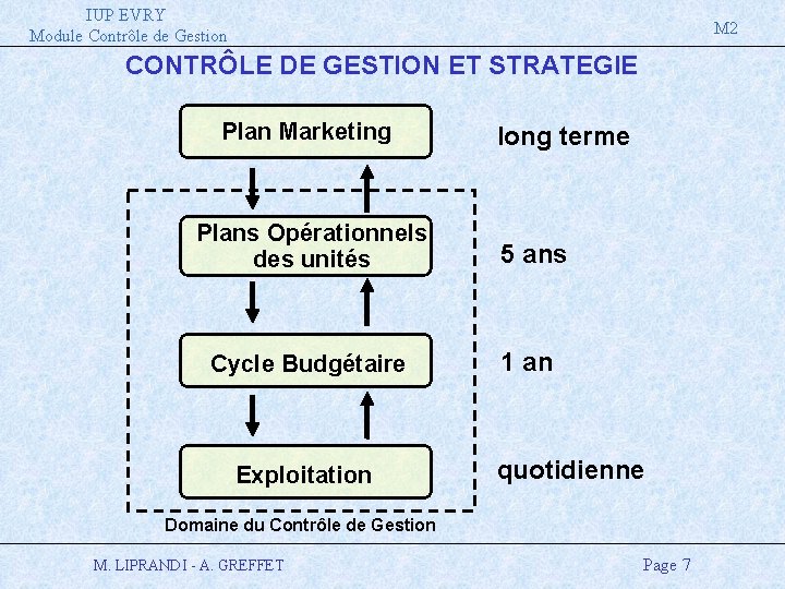 IUP EVRY Module Contrôle de Gestion M 2 CONTRÔLE DE GESTION ET STRATEGIE Plan