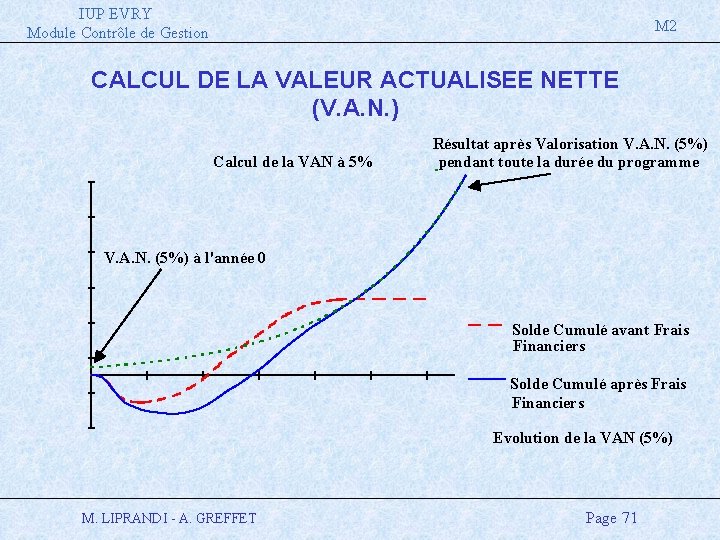 IUP EVRY Module Contrôle de Gestion M 2 CALCUL DE LA VALEUR ACTUALISEE NETTE