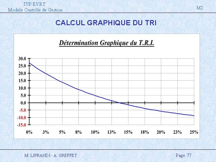 IUP EVRY Module Contrôle de Gestion M 2 CALCUL GRAPHIQUE DU TRI M. LIPRANDI
