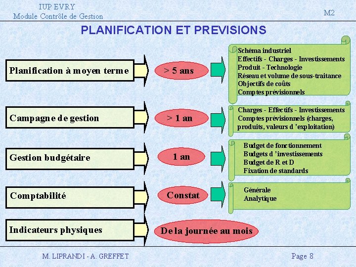 IUP EVRY Module Contrôle de Gestion M 2 PLANIFICATION ET PREVISIONS Planification à moyen
