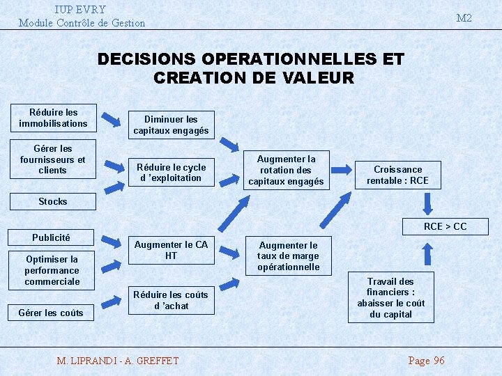 IUP EVRY Module Contrôle de Gestion M 2 DECISIONS OPERATIONNELLES ET CREATION DE VALEUR