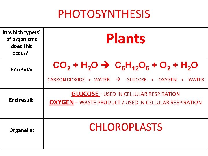 PHOTOSYNTHESIS In which type(s) of organisms does this occur? ? Formula: Plants CO 2