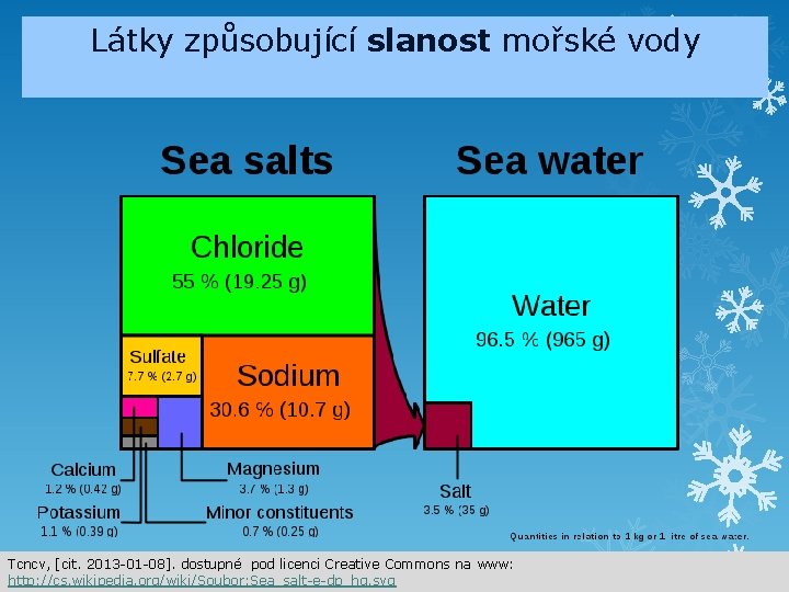 Látky způsobující slanost mořské vody Tcncv, [cit. 2013 -01 -08]. dostupné pod licenci Creative