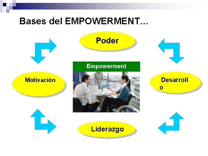 Bases del EMPOWERMENT… Poder Empowerment Desarroll o Motivación Liderazgo 