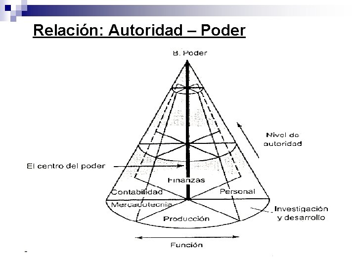 Relación: Autoridad – Poder 