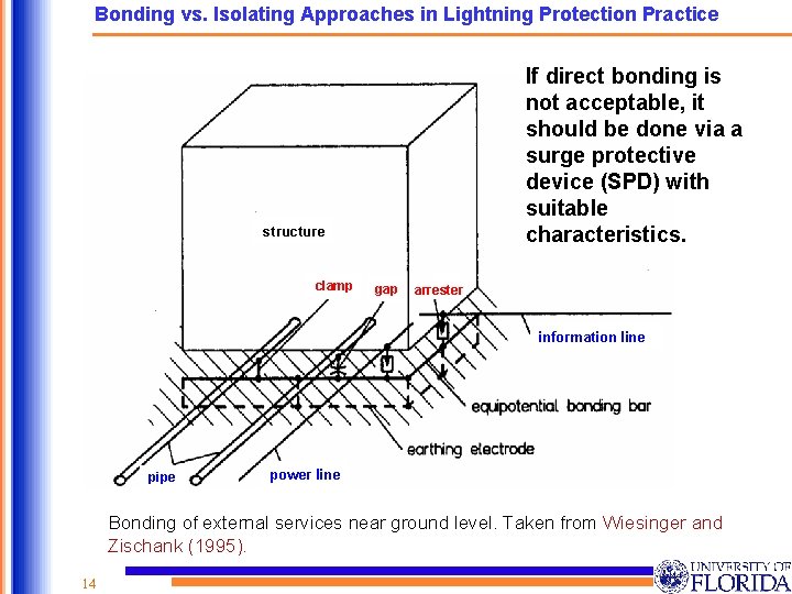 Bonding vs. Isolating Approaches in Lightning Protection Practice If direct bonding is not acceptable, Bonding vs. Isolating Approaches in Lightning Protection Practice If direct bonding is not acceptable,