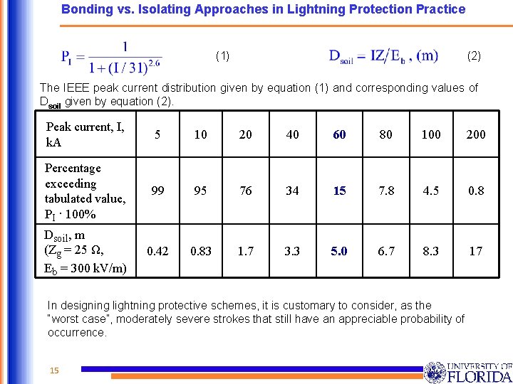 Bonding vs. Isolating Approaches in Lightning Protection Practice (1) (2) The IEEE peak current Bonding vs. Isolating Approaches in Lightning Protection Practice (1) (2) The IEEE peak current