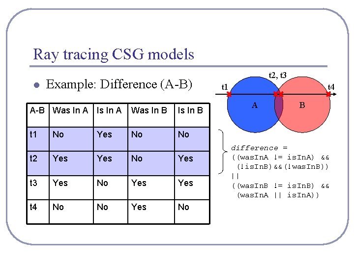 Ray tracing CSG models l Example: Difference (A-B) A-B Was In A Is In