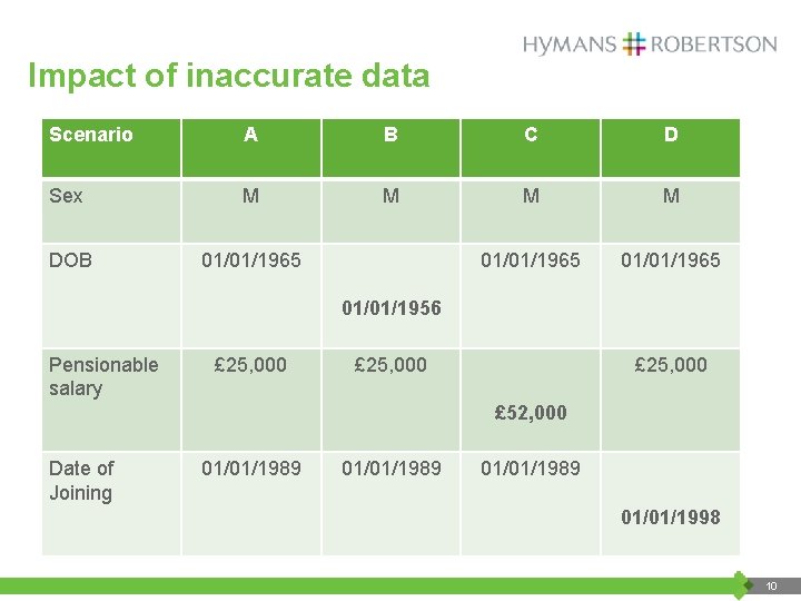 Impact of inaccurate data Scenario A B C D Sex M M DOB 01/01/1965