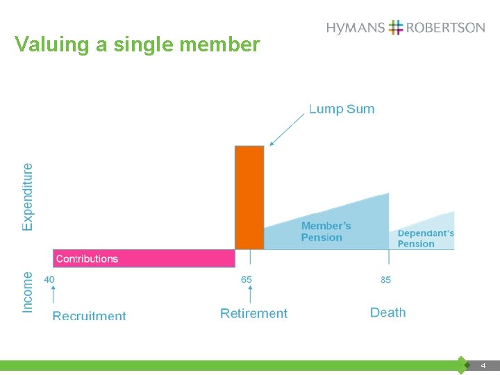 Valuing a single member 4 